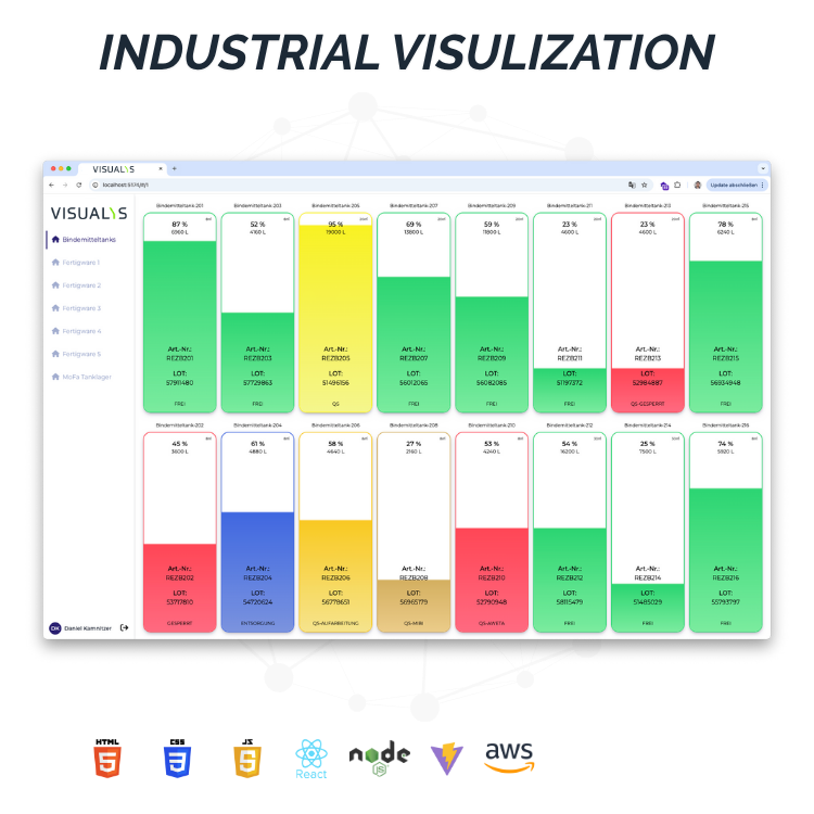 Dashboard interface of an industrial visualization app displaying colored status cards with metrics. The background shows a network graphic, and technology logos are at the bottom: HTML5, CSS3, React, Node.js, Vue.js, and AWS.