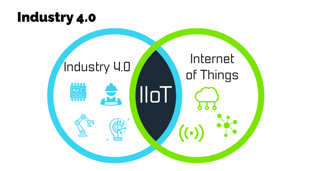 visualys- A Venn diagram illustrating the Industrial Internet of Things (IIoT) with icons for industry and automation on the left circle, and cloud, wireless, and network on the right, overlapping in the center labeled IIoT.