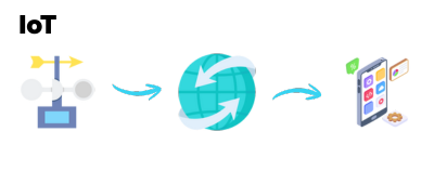 visualys- A weather sensor transmits data through the internet to a smartphone, illustrating the process of remote weather monitoring and data access via mobile devices.