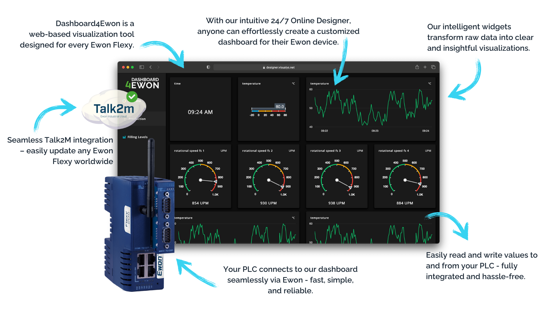 A blue PLC device with Talk2M logo is shown, connected to a web-based dashboard displaying gauges and graphs. Arrows highlight features like seamless integration, 24/7 online design, data widgets, and easy PLC value reading.