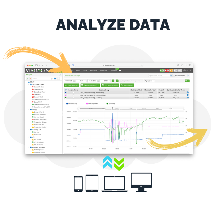 A computer screen displays a VISUALYS data analysis dashboard with charts and graphs, labeled Analyze Data. Yellow arrows highlight features. Icons of a phone, tablet, and desktop appear below, showcasing IIoT platform compatibility.