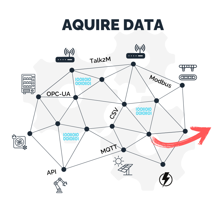 Three interconnected gears labeled AQUIRE DATA feature icons for devices, sensors, and network connections—highlighting inhand network and ewon flexy solutions—with binary code and a red arrow indicating data flow between gears.
