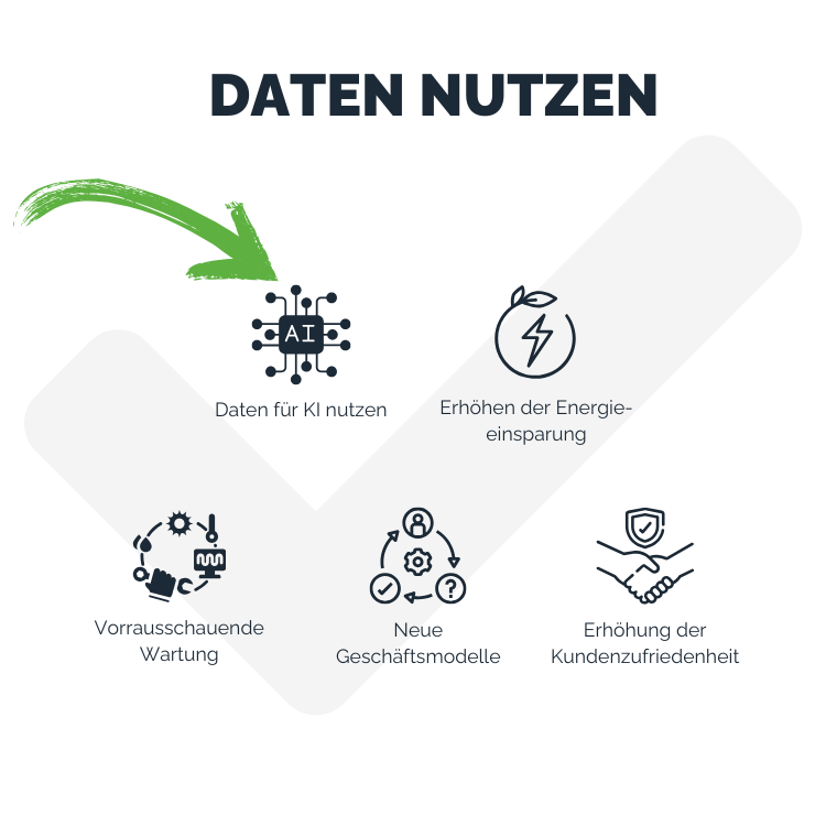 visualys- Ein großes Häkchen mit Symbolen und deutschen Phrasen zeigt die Vorteile der Datennutzung: Nutzung von Daten für KI, höhere Energieeinsparungen, vorausschauende Wartung, neue Geschäftsmodelle und höhere Kundenzufriedenheit. Ein grüner Pfeil weist auf Daten für KI nutzen hin.