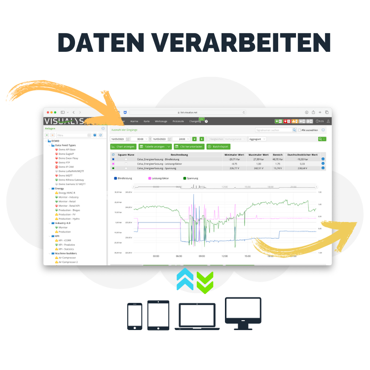 visualys- Ein Computerbildschirm zeigt ein Datenanalyse-Dashboard mit Diagrammen und Statistiken an. Oben erscheint der deutsche Text DATEN VERARBEITEN, und gelbe Pfeile markieren das Dashboard. Darunter werden Symbole von Geräten angezeigt.