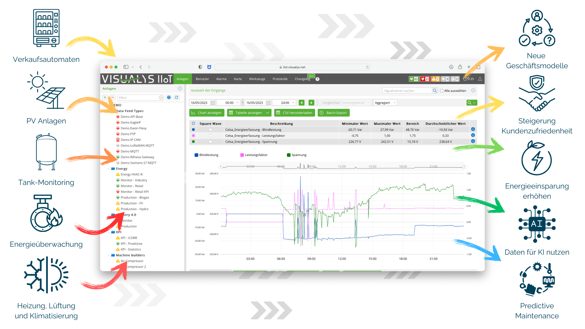 visualys- Ein Dashboard-Screenshot mit Energieüberwachungsgraphen und einer Legende, umgeben von Symbolen und Pfeilen, die verschiedene Anwendungen wie Verkaufsautomaten, PV-Anlagen, Energieüberwachung, HLK, Kundenzufriedenheit und vorausschauende Wartung illustrieren.