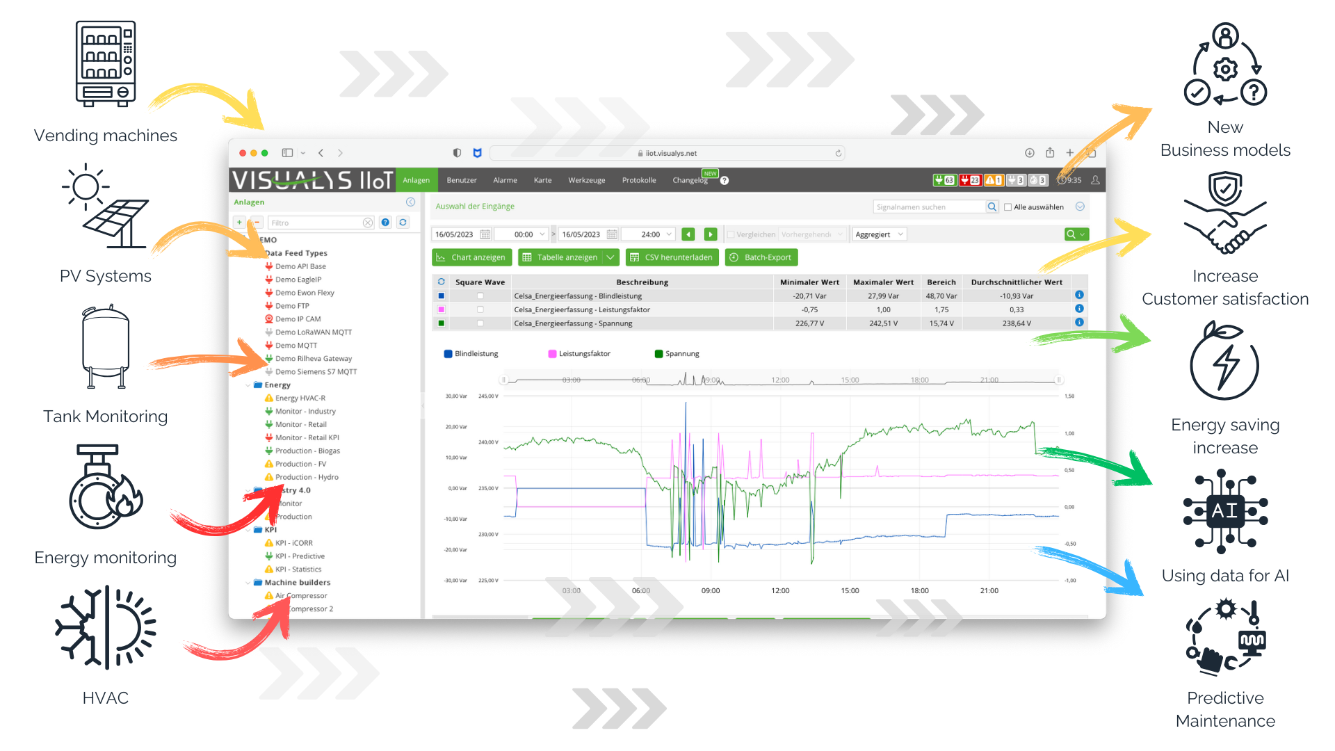 A screenshot of an energy management dashboard built on an IIoT platform, with colored arrows pointing to surrounding icons and text, highlighting benefits such as energy saving, predictive maintenance, and customer satisfaction.