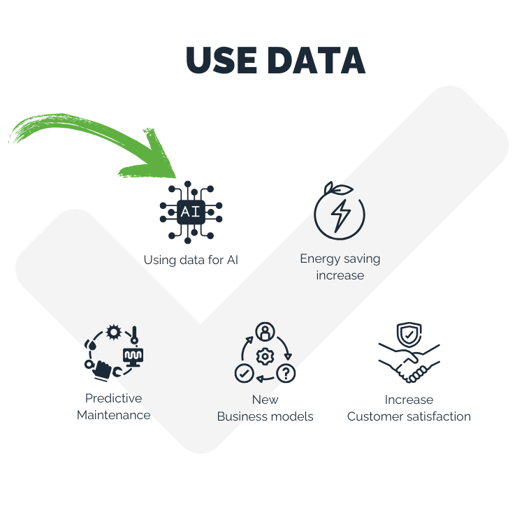 A large checkmark graphic with icons and text highlights benefits of using data via an IIoT platform: AI, energy savings, predictive maintenance, new business models, and higher customer satisfaction. Green arrow points to Using data for AI.